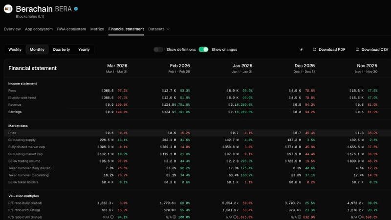 Berachain Made $124 in Profit in February. Here's the Tokenomics Problem Behind It.
