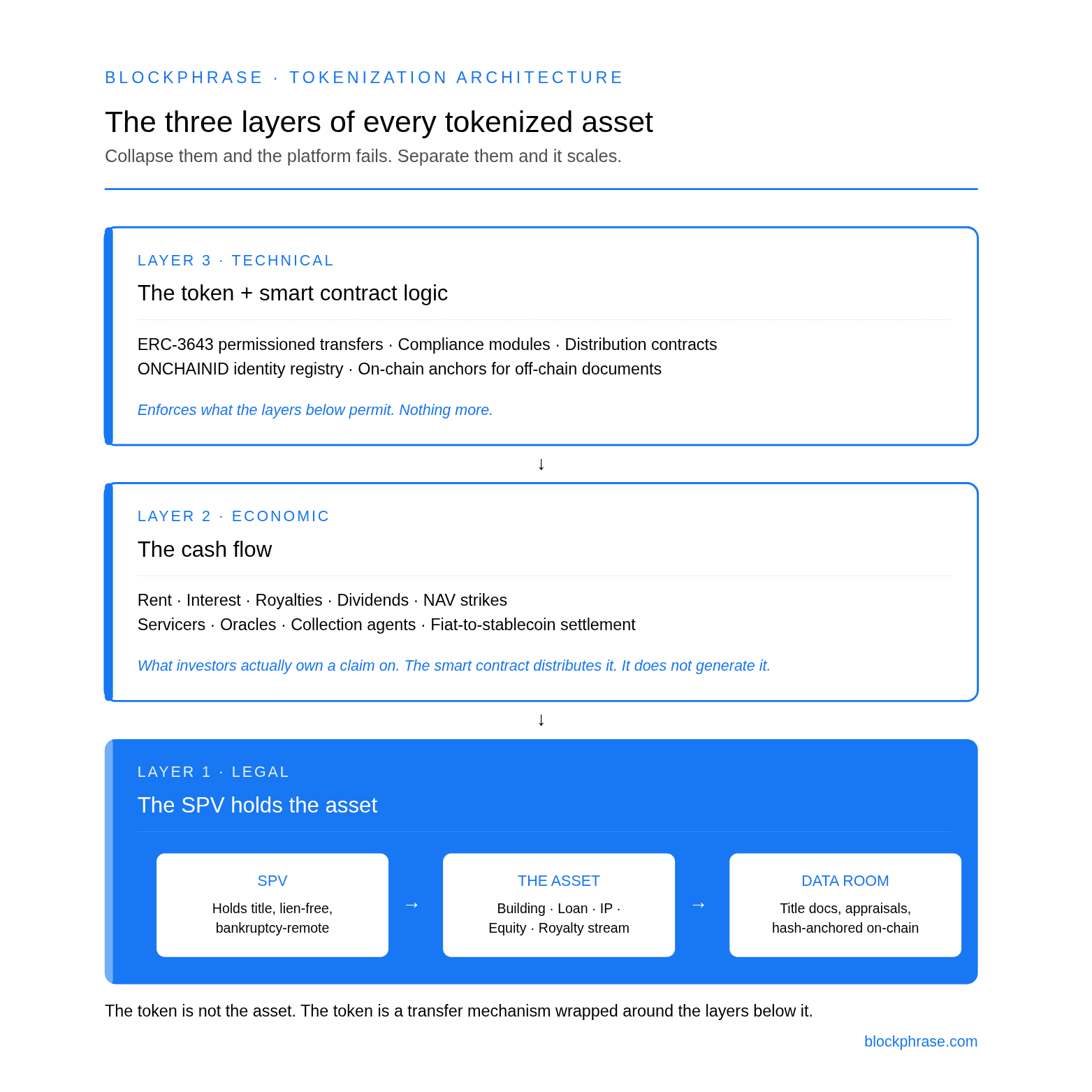 The common failures of Tokenization in 2026